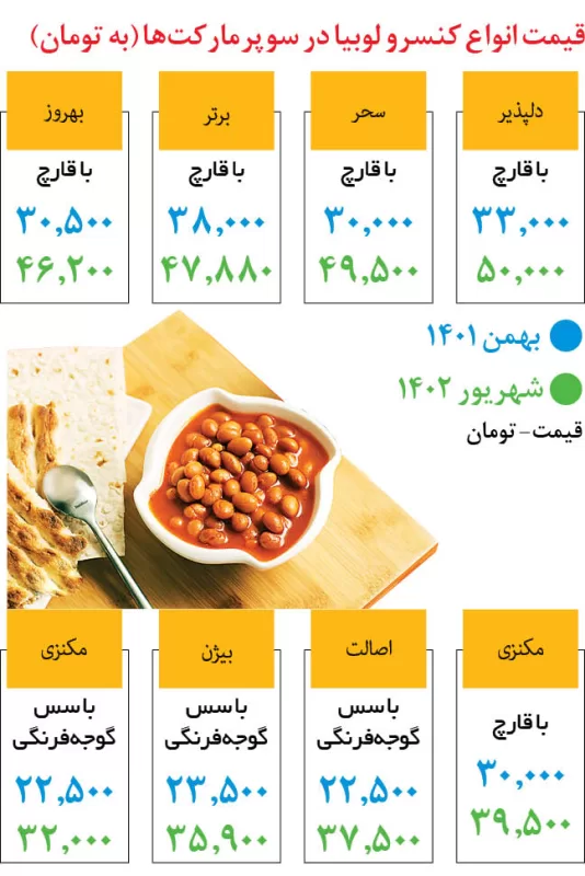 افزایش قیمت 50درصدی، گریبان این خوراکی را گرفت