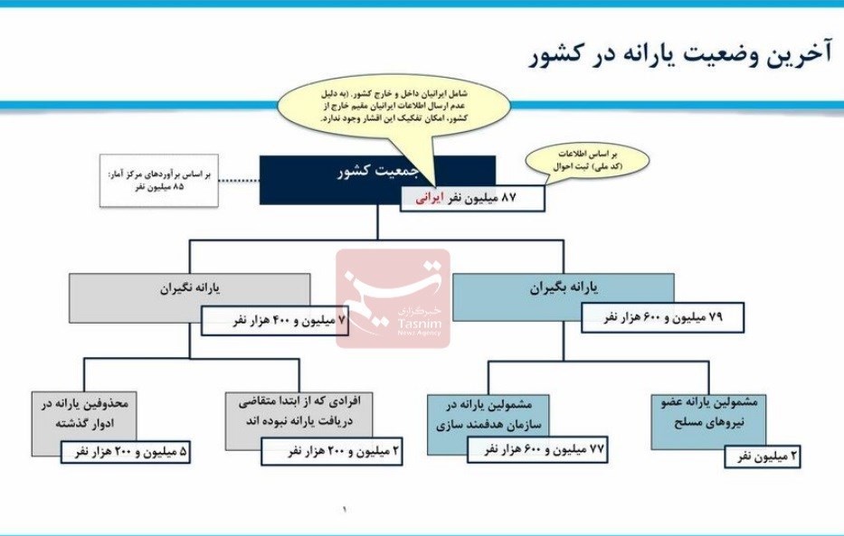 اقتصاد , سازمان هدفمندسازی یارانهها , یارانه نقدی ,