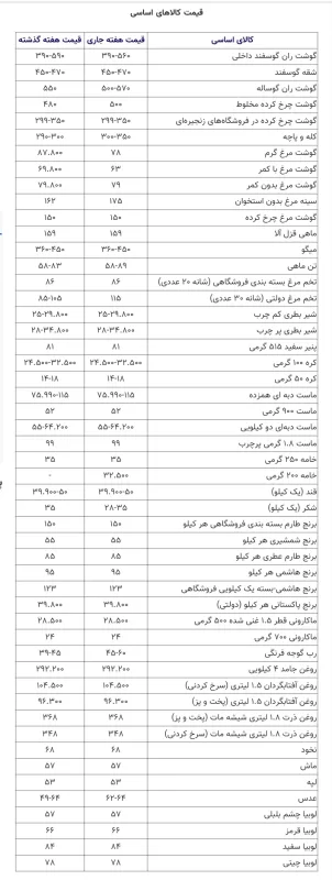 قیمت جدید گوشت، مرغ، برنج و روغن را ببینید