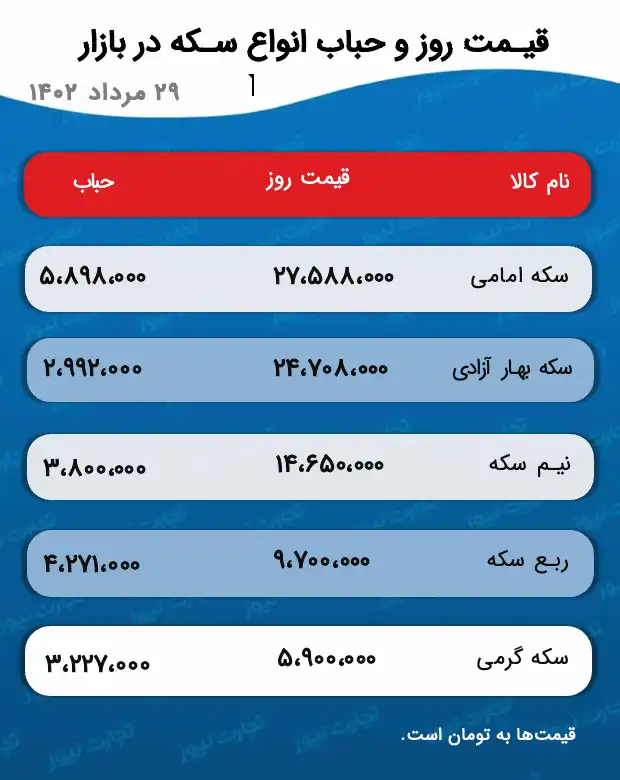 قیمت حباب و سکه 29 مرداد 1402