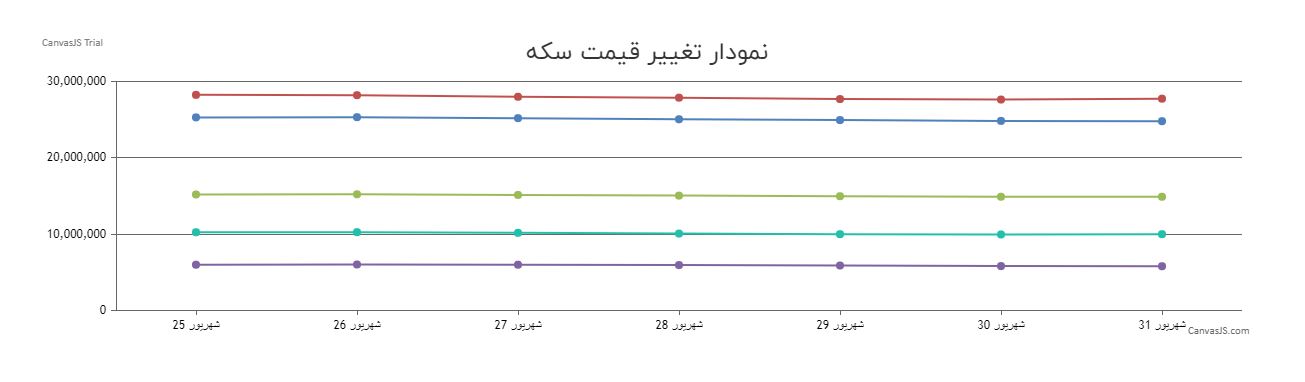 قیمت سکه امروز