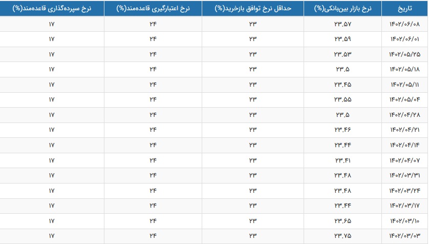 نرخ سود بین بانکی ۲۳.۵۷ درصد شد + جدول
