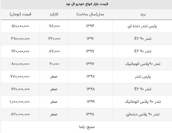  با ۷۶۰ میلیون تومان این خودروی پرفروش را بخرید 