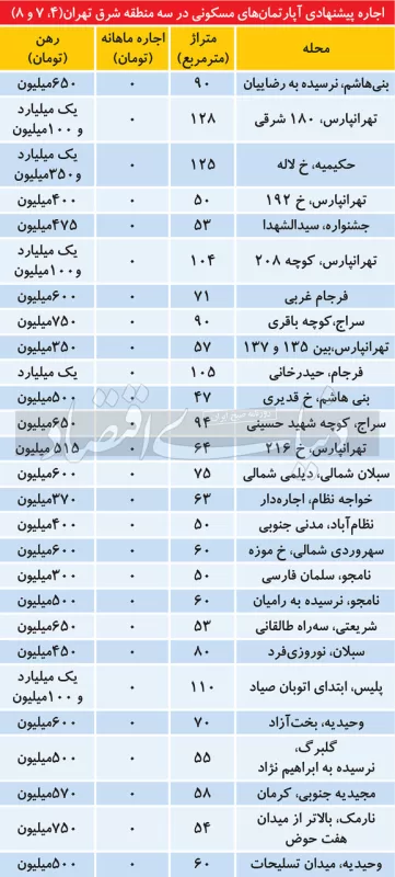 رهن خانه در مناطق 4 و 7 و 8 تهران/ از تهرانپارس و نارمک تا نظام آباد چند؟