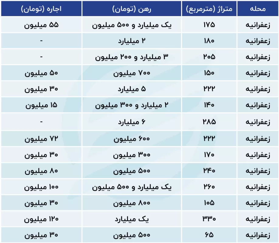 جدول رهن و اجاره مسکن در نطقه زعفرانیه تهران
