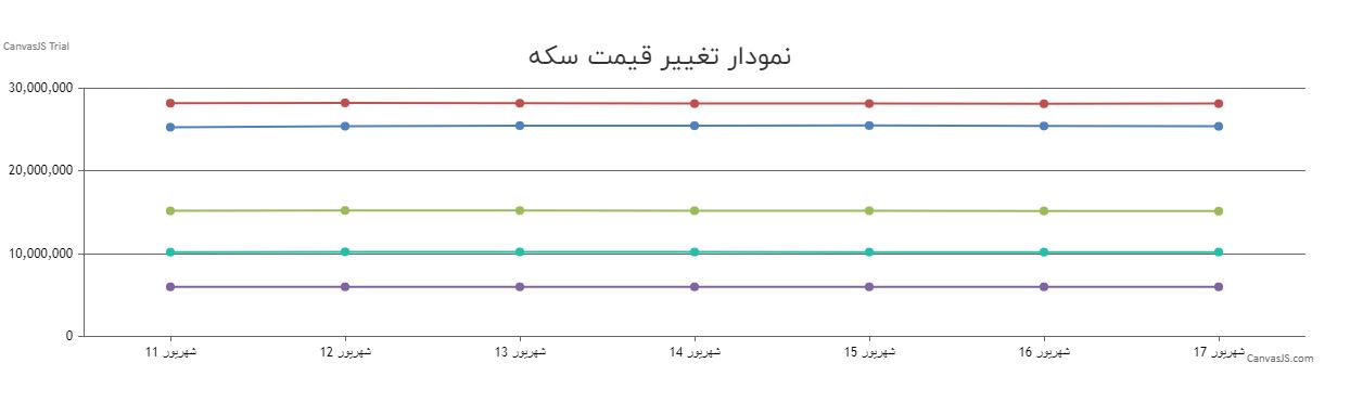 قیمت سکه امروز