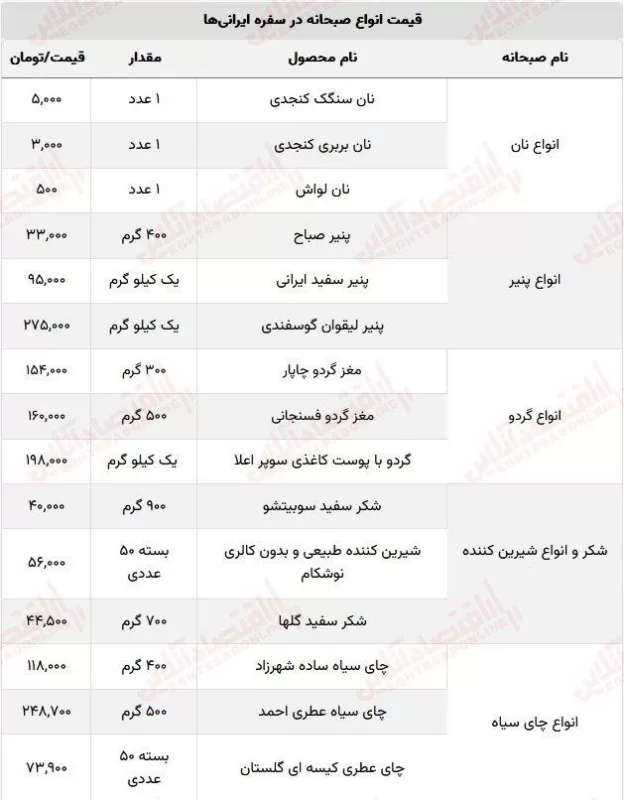 هزینه سرسام‌آور تهیه صبحانه برای خانوارهای ایرانی