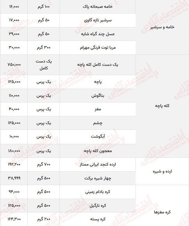 هزینه سرسام‌آور تهیه صبحانه برای خانوارهای ایرانی