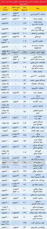ماجرای تخفیف «یک میلیونی» در بازار اجاره جدول اجاره