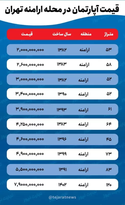 قیمت خانه در محله ارامنه/ آپارتمان نوساز چه محدوده قیمتی دارد؟