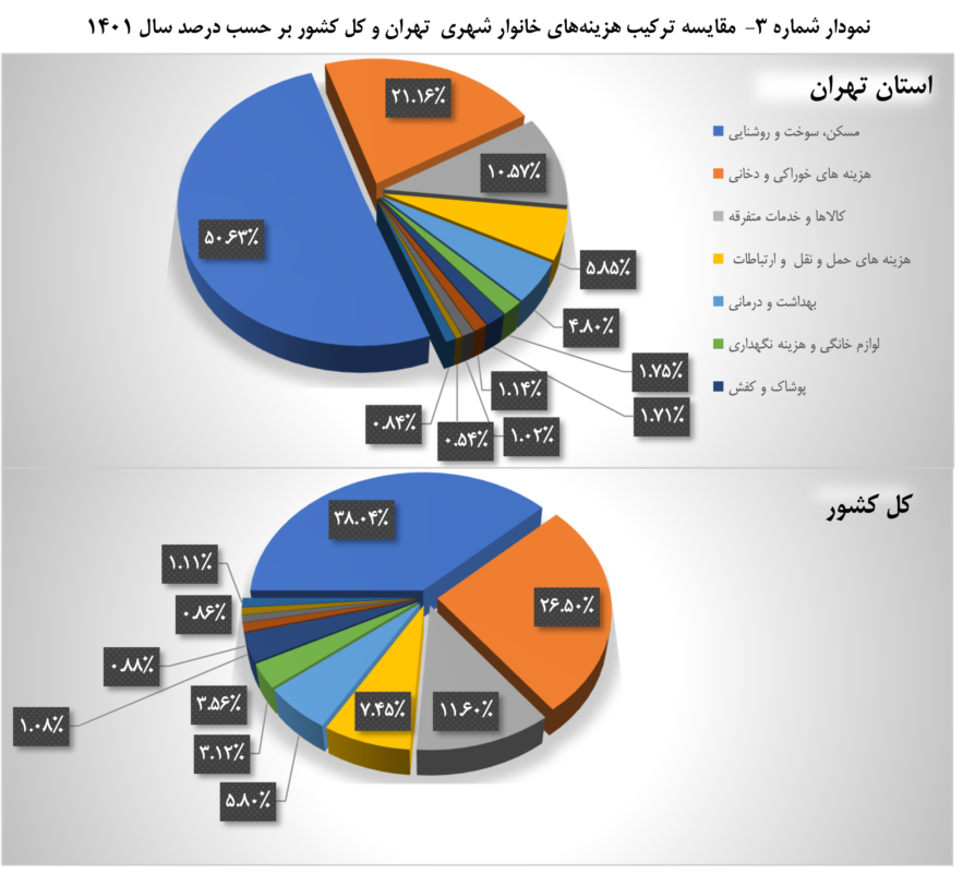 تهرانی ها چقدر پولدارترند؟ | مقایسه درآمد تهرانی ها با سایر استان ها