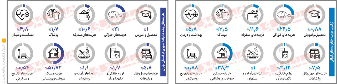 تهرانی ها چقدر پولدارترند؟ | مقایسه درآمد تهرانی ها با سایر استان ها