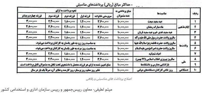 افزایش چراغ خاموش حقوق کارمندان دولت | ابلاغیه جدید سازمان اداری و اســتخدامی برای پرداخت های مناسبتی