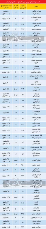 تازه ترین قیمت مسکن در بازار راکد تهران