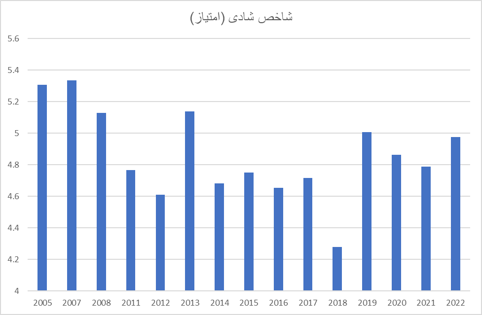ایران در قعر جدول شادی / گذر زمان چه بر سر شادی ایرانیان آورد؟