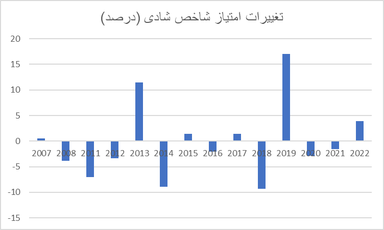 ایران در قعر جدول شادی / گذر زمان چه بر سر شادی ایرانیان آورد؟