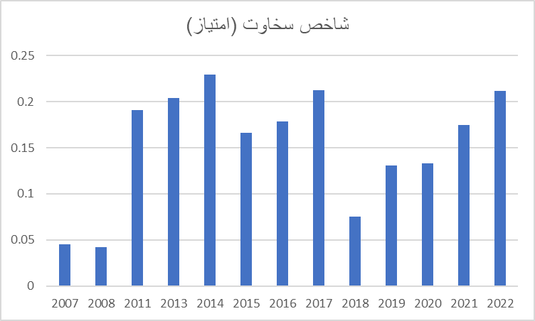 ایران در قعر جدول شادی / گذر زمان چه بر سر شادی ایرانیان آورد؟