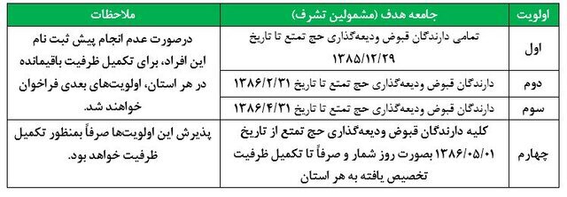 زمان ثبتنام و اولویتهای حج تمتع اعلام شد جدول