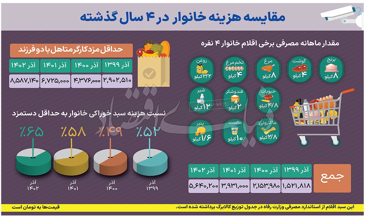 سهم خوراک از حقوق ماهانه سهم خوراک از حقوق ماهانه