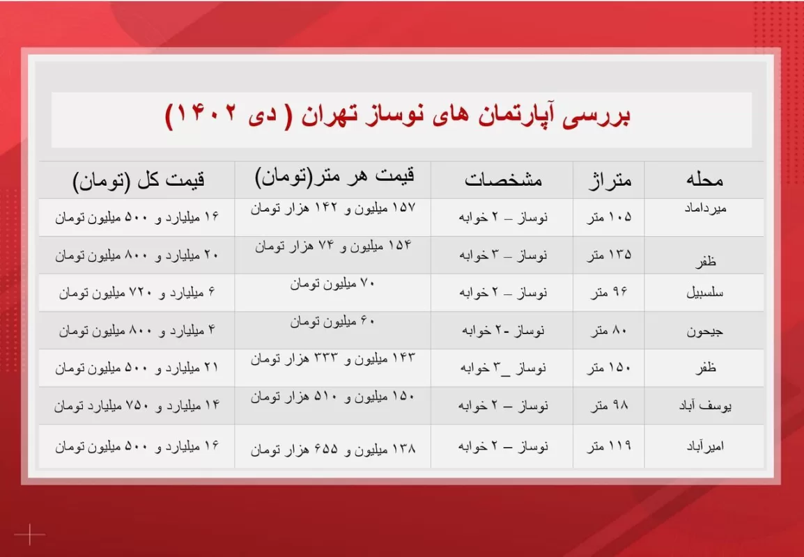 آپارتمانهای نوساز تهران چند؟ آپارتمانهای نوساز تهران چند؟