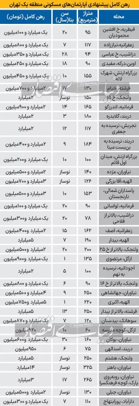 رهن کامل مسکن در منطقه یک تهران///