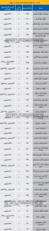 قیمت پیشنهادی آپارتمانهای نوساز تهران قیمت پیشنهادی آپارتمانهای نوساز تهران