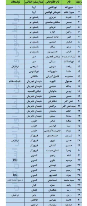 اسامی بیماران منتقل‌شده از بیمارستان گاندی منتشر شد