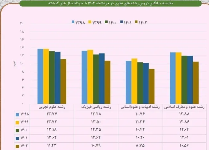 میانگین نگران‌کننده‌ی نمرات امتحان نهایی خرداد ۱۴۰۲ دانش‌آموزان سراسر کشور