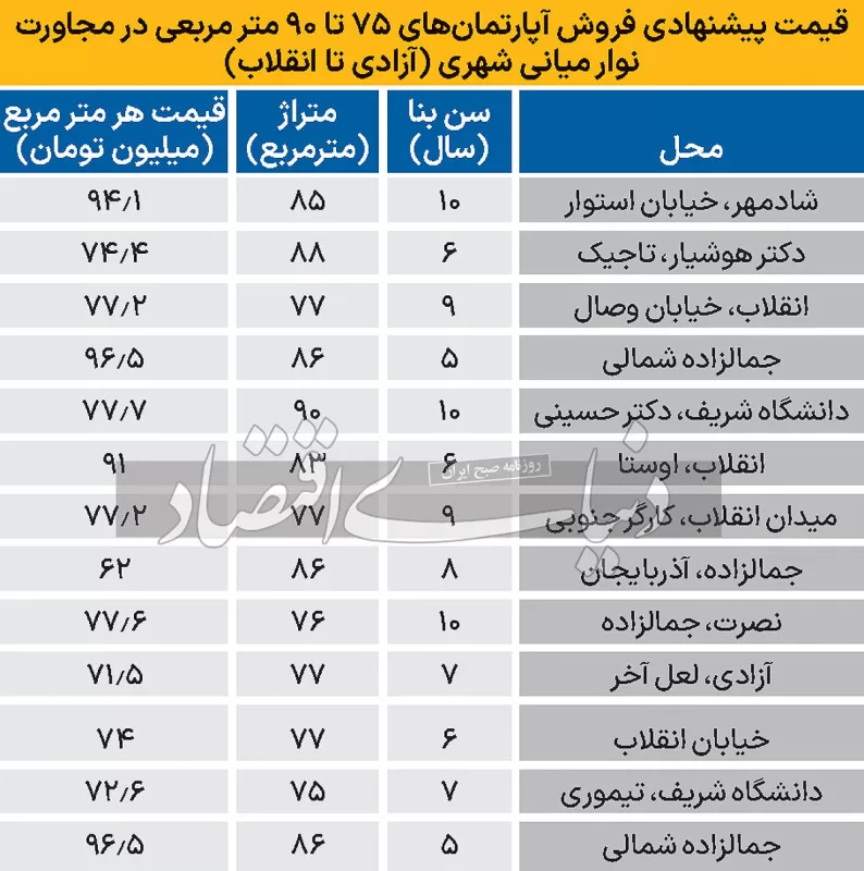 قیمت مسکن در حدفاصل خیابان انقلاب تا میدان آزادی