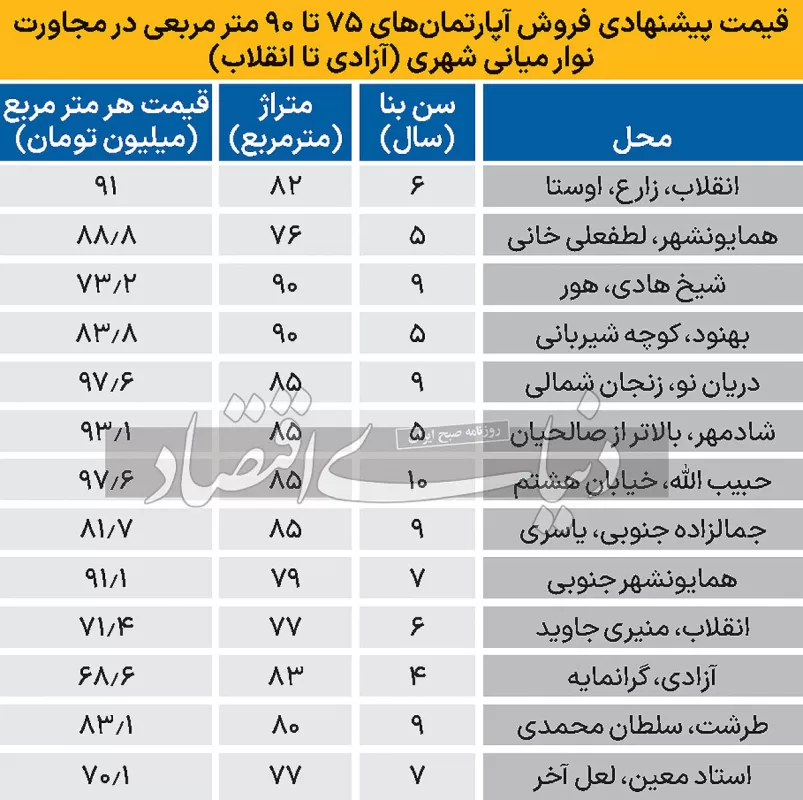 قیمت مسکن در حدفاصل خیابان انقلاب تا میدان آزادی