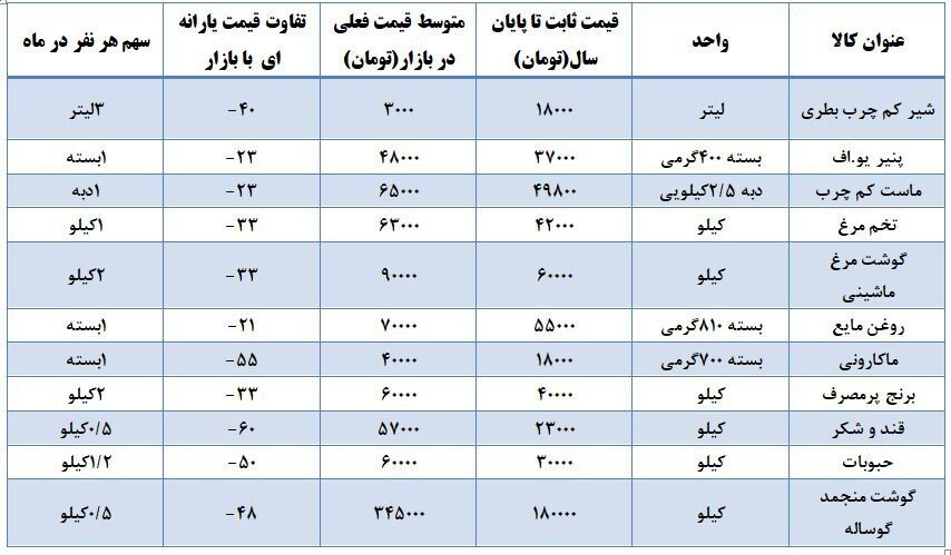 فوری / حساب یارانه بگیران ۲ میلیون تومان شارژ میشود + جزییات دی ۱۴۰۲