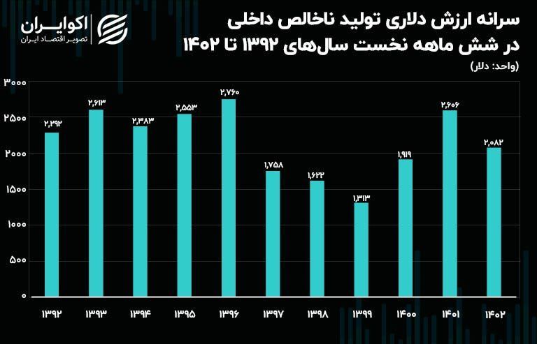 درآمد سرانه هر ایرانی بر حسب دلار از سال ۱۳۹۲ تا ۱۴۰۲  