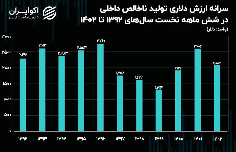 درآمد سرانه هر ایرانی بر حسب دلار از سال ۱۳۹۲ تا ۱۴۰۲