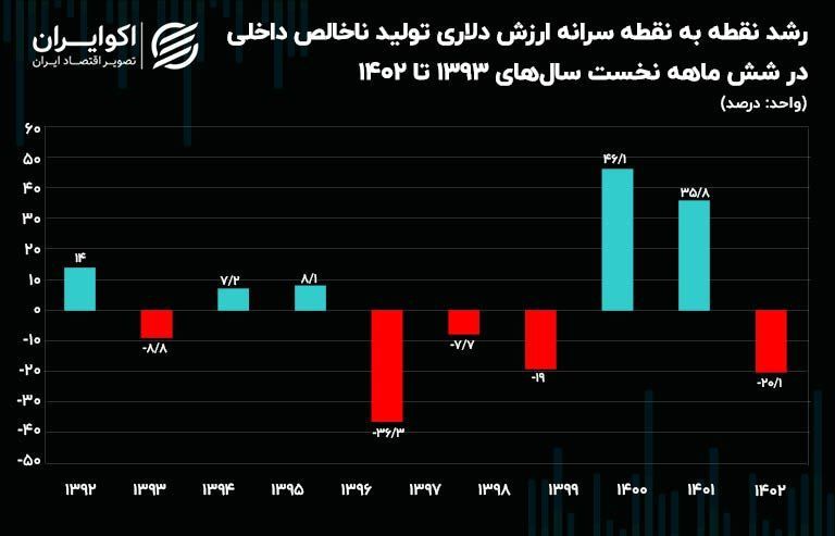 درآمد سرانه هر ایرانی بر حسب دلار از سال ۱۳۹۲ تا ۱۴۰۲