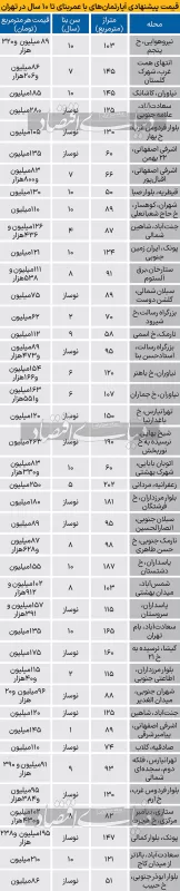قیمت پیشنهادی آپارتمانهای کمسن تهران قیمت پیشنهادی آپارتمانهای کمسن تهران