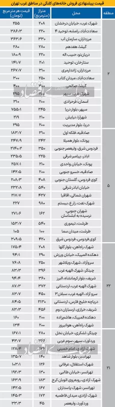 کلنگی‌های غرب پایتخت؛ چند؟