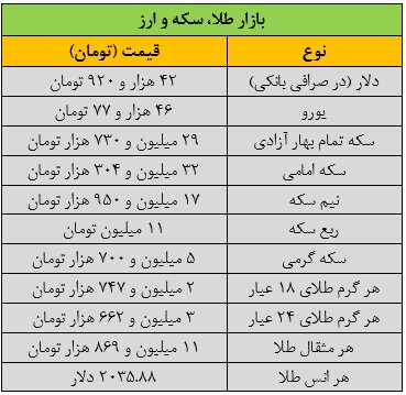 قیمت طلا، سکه و ارز امروز ۱۹ بهمن‌ماه/ طلا روی مرز حساس قرار گرفت