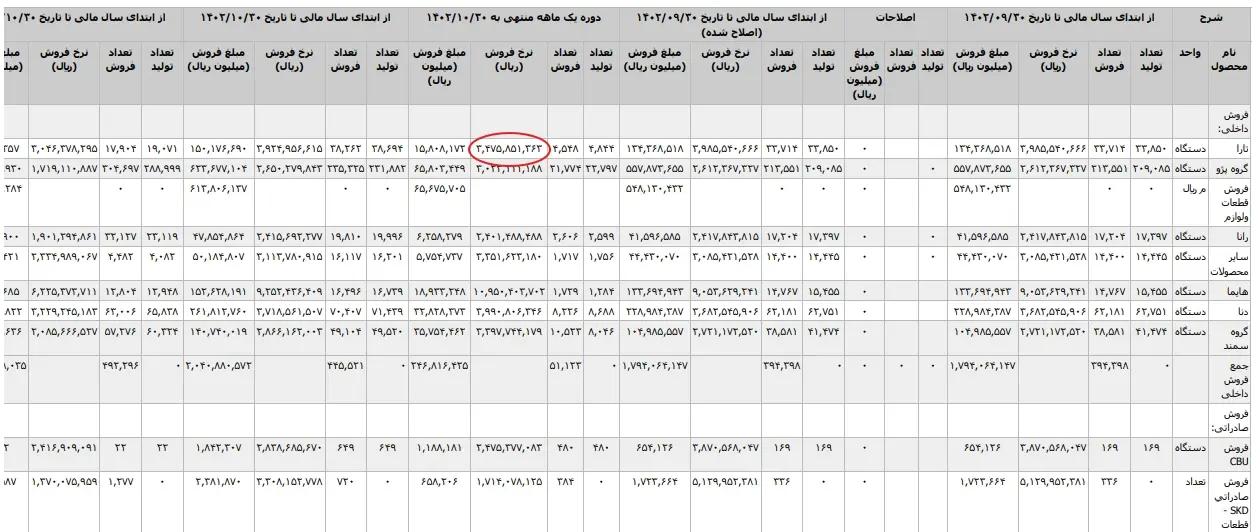 افشاگری جدید از حقوق سرسام‌آور ایران‌ خودرویی‌ها