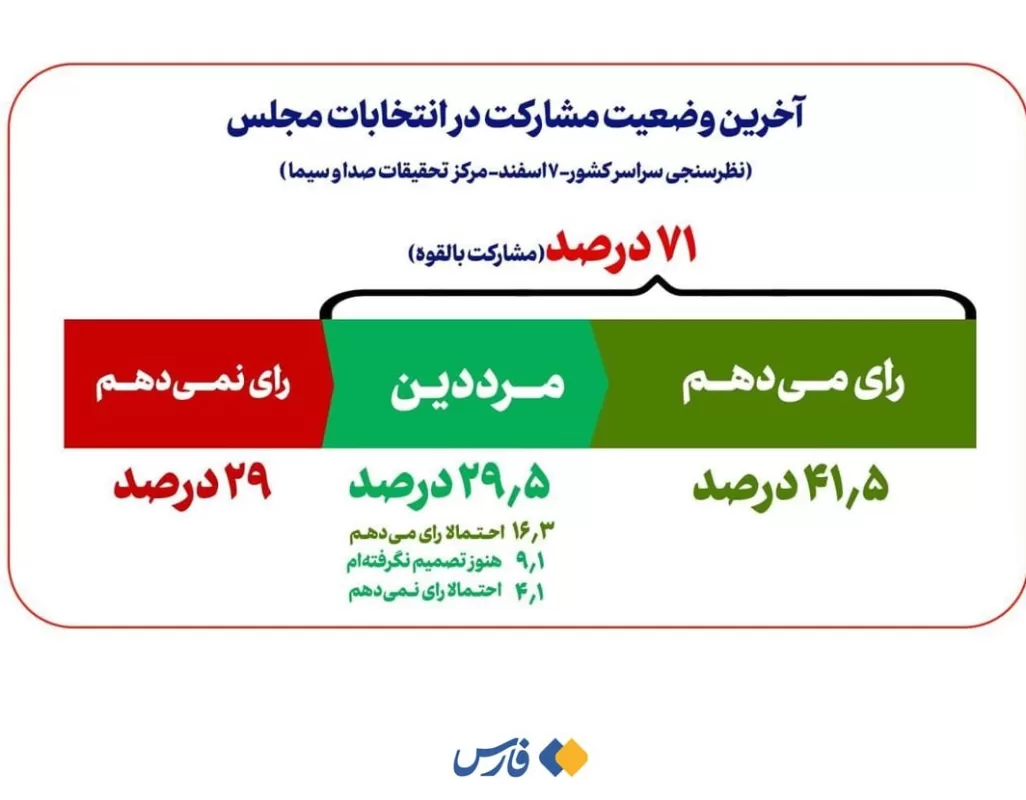 صداوسیما میزان مشارکت در انتخابات را حدس زد