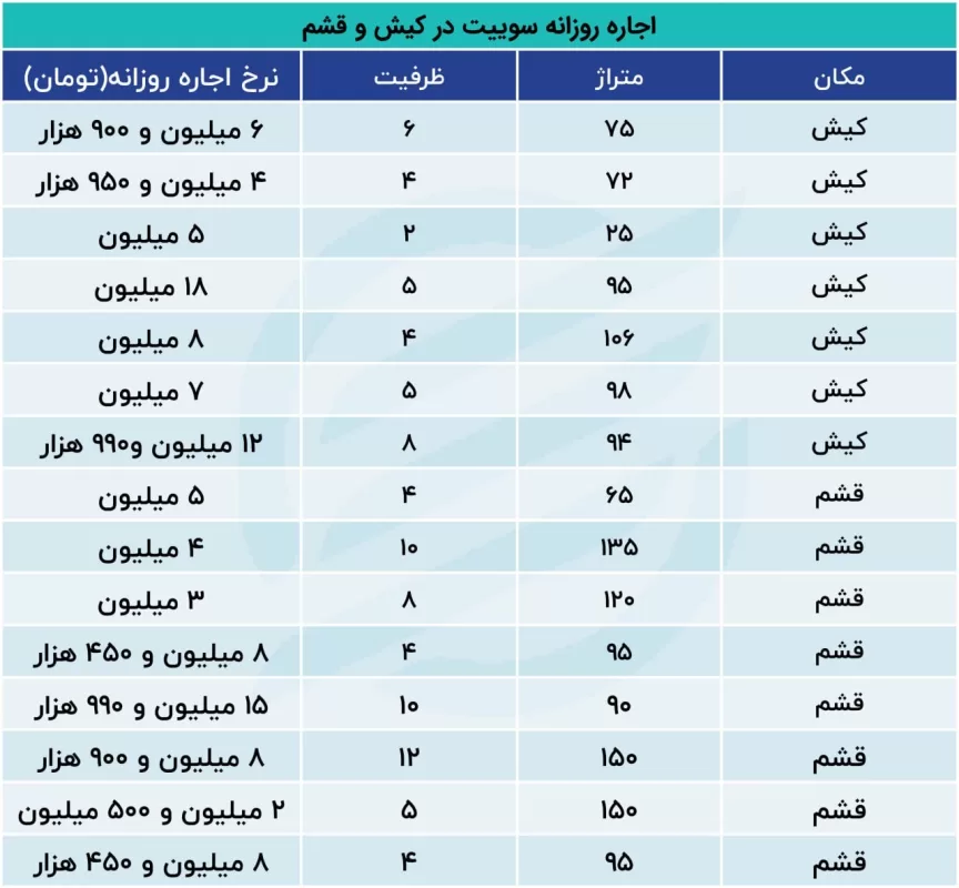 اجاره سوییت در نوروز / هر شب اقامت در کیش و قشم چقدر آب می‌خورد؟