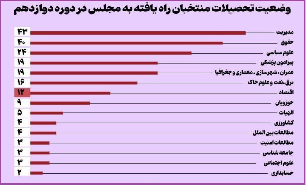 تحصیلات راه یافتگان به مجلس دوازدهم چیست؟