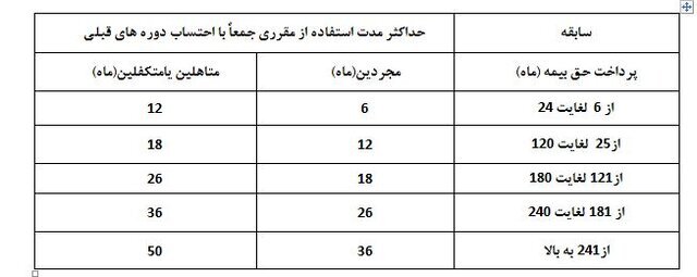 مدت زمان دریافت بیمه بیکاری افراد چقدر است؟