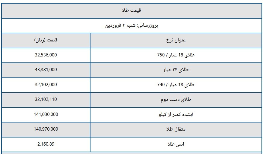 قیمت سکه و طلا امروز شنبه ۴ فروردین ۱۴۰۳