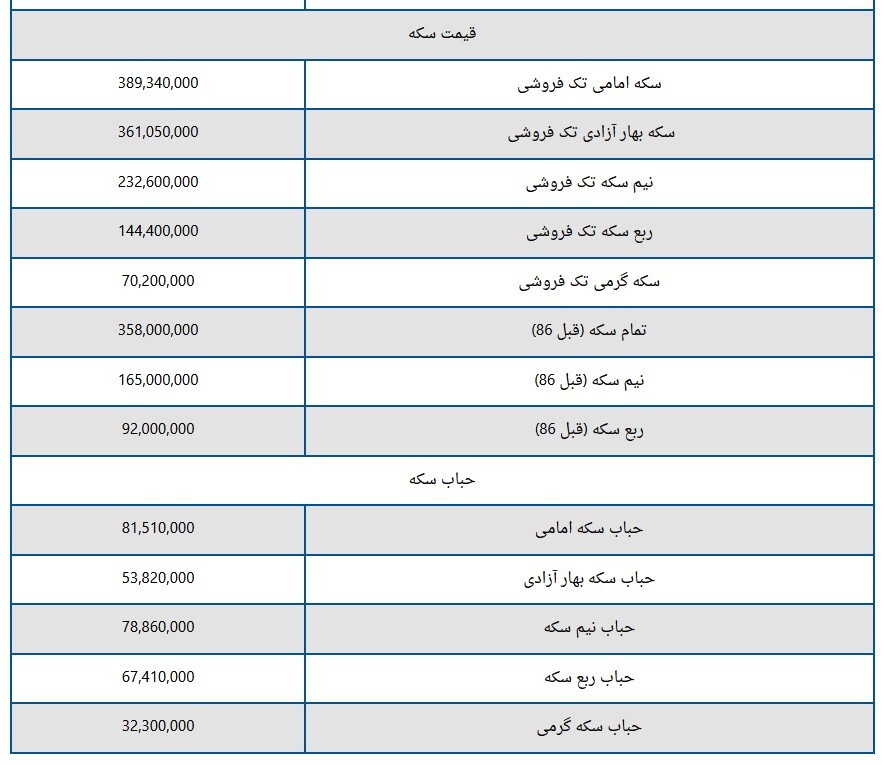 قیمت سکه و طلا امروز شنبه ۴ فروردین ۱۴۰۳