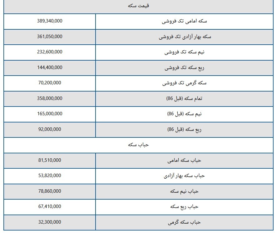 قیمت سکه و طلا امروز یکشنبه ۵ فروردین ۱۴۰۳