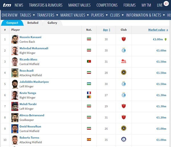 پرسپولیس گران‌ترین تیم لیگ برتر ایران