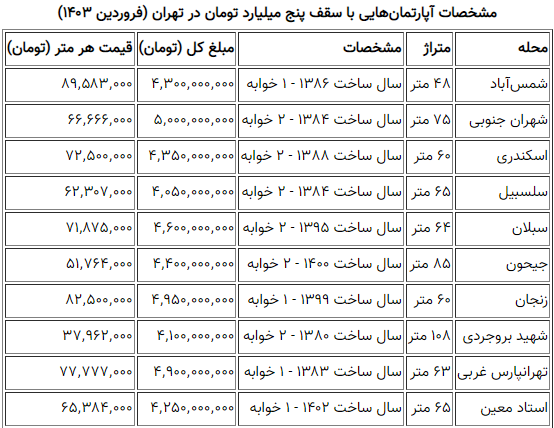 با ۵ میلیارد تومان کجای تهران خانه بخریم؟ + جدول