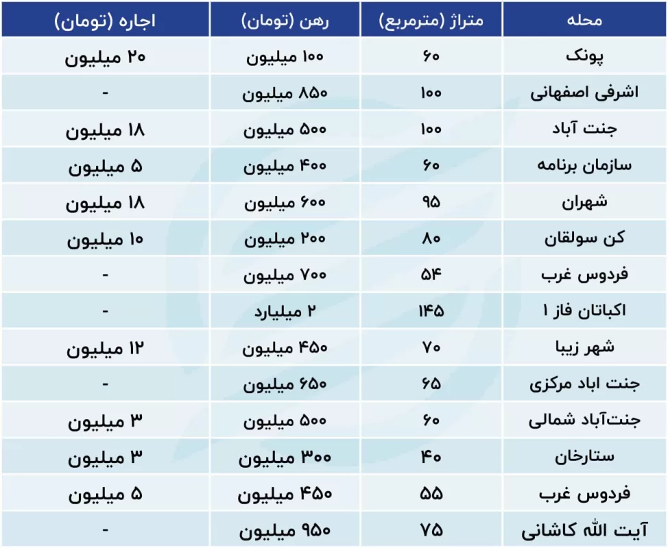 وضعیت بازار رهن واجاره در غرب تهران / مالکان خوش انصاف شدند؟