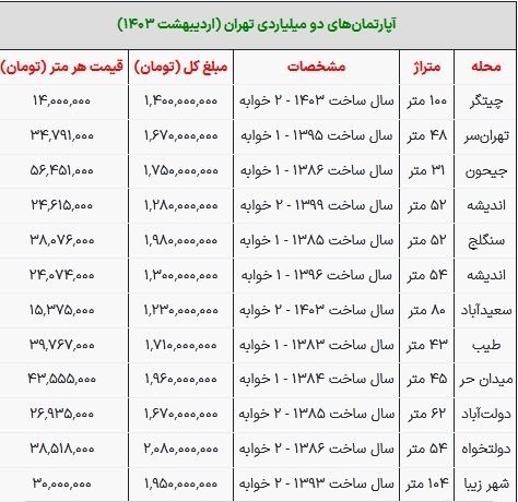 با ۲ میلیارد تومان می‌توان خانه خرید؟