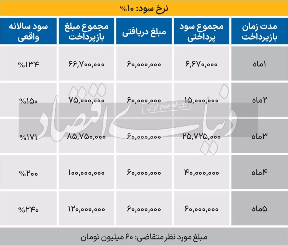 بهره نجومی بازار سیاه///